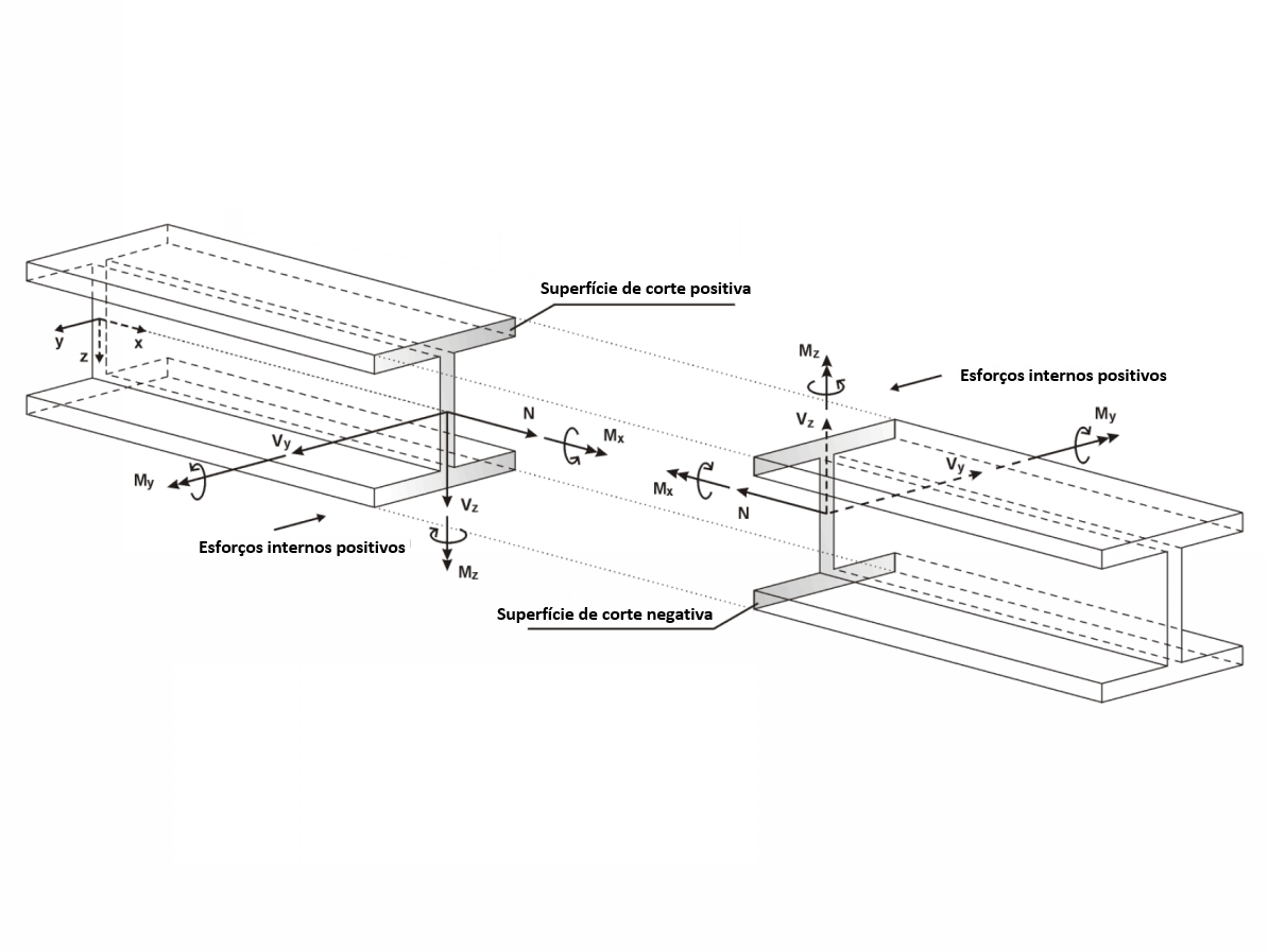 Dados gerais com definição de eixos
