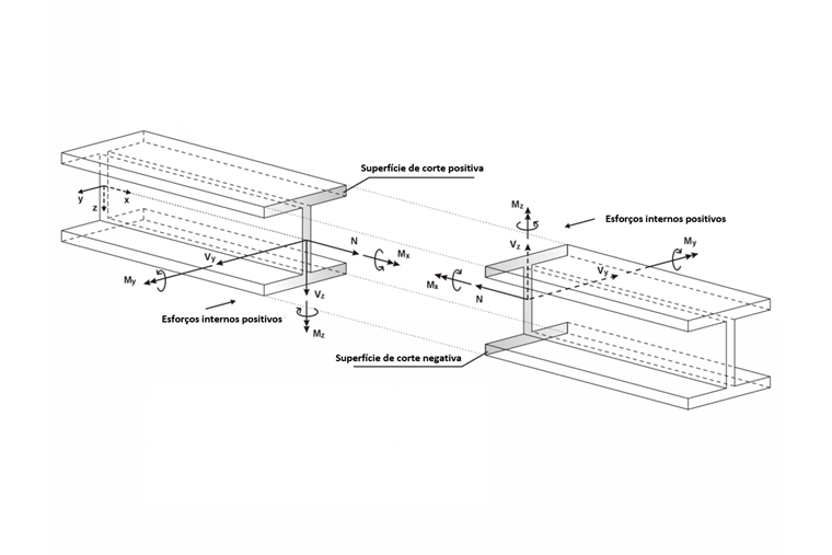 Dados gerais com definição de eixos