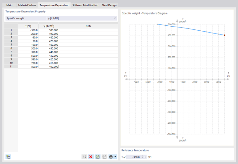 Definição de propriedades de material dependentes da temperatura