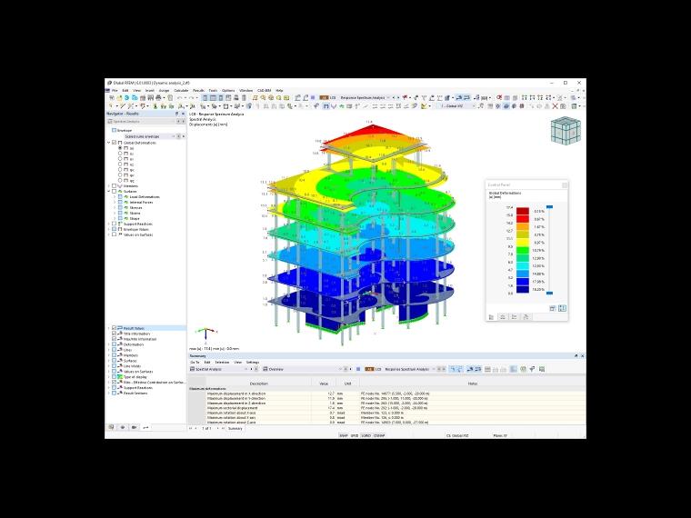Resultados da análise espectral