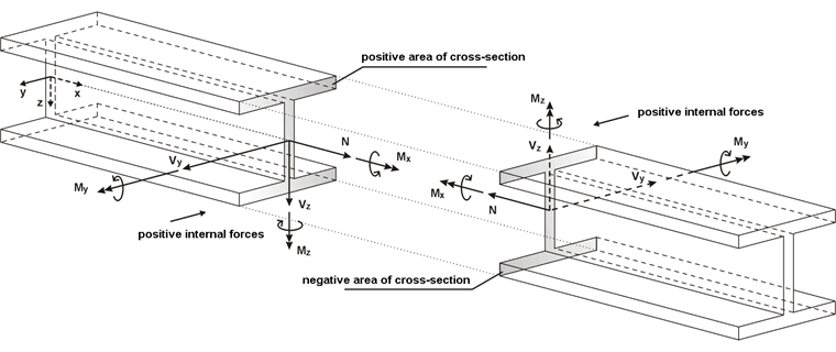 Vorzeichenregelung für Stabschnittgrößen