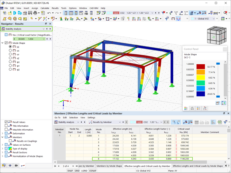 Resultados da análise de estabilidade