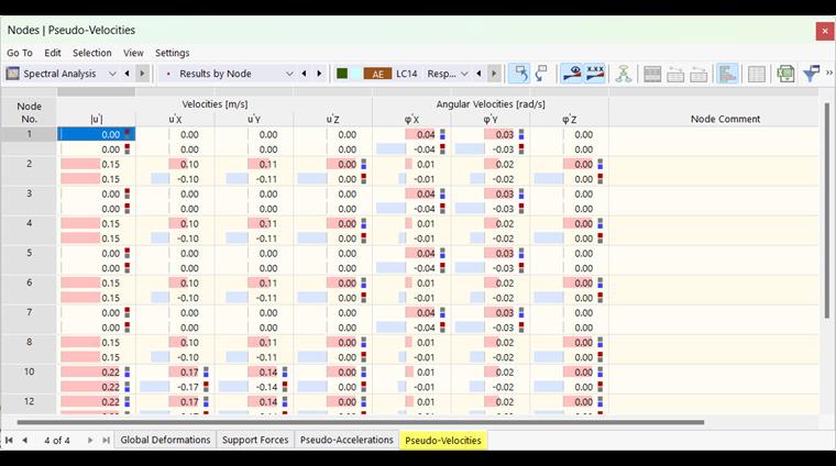 Pseudo-velocidades de nós para análise espectral