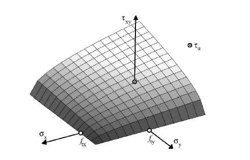 Superfície de cedência Rankine de acordo com Lourenço (Lourenco 1996, p. 129)