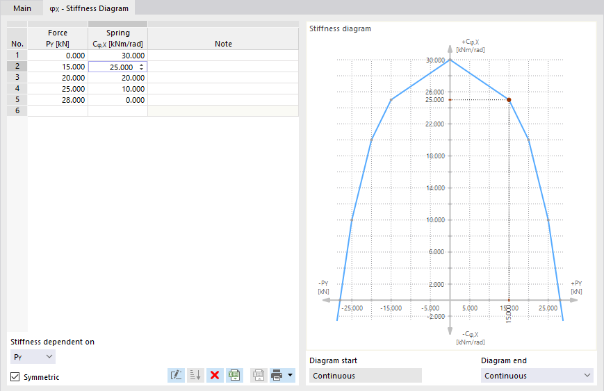 Definir o diagrama de rigidez em função da força de apoio