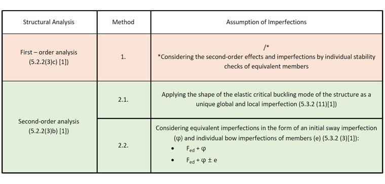 Método de verificação e assunção de imperfeições