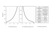 Figura 02: Valor de cálculo para informação de período de retorno de 3000 anos: (a) velocidade do vento e (b) perfil de intensidade da turbulência e (c) especificações do modelo