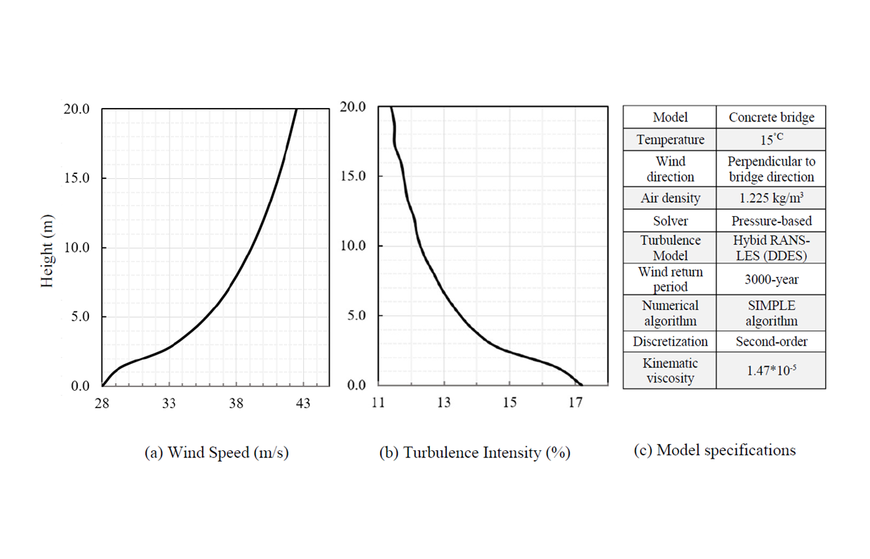 Figura 02: Valor de cálculo para informação de período de retorno de 3000 anos: (a) velocidade do vento e (b) perfil de intensidade da turbulência e (c) especificações do modelo
