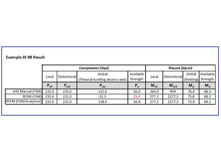 KB 001809 | Dimensionamento de aço AISI formado a frio no RFEM 6