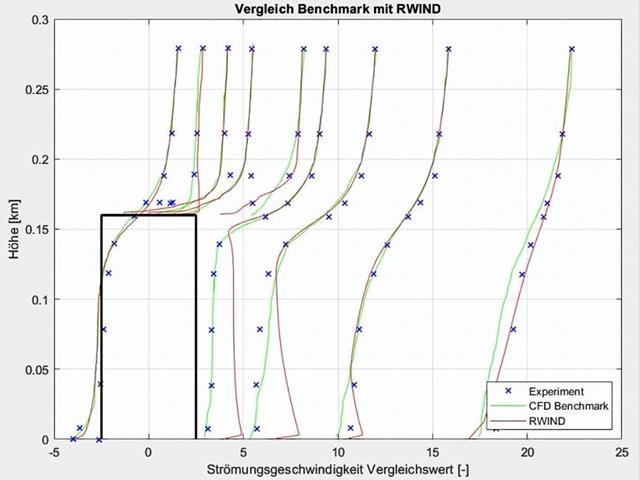 Comparação das velocidades de fluxo RWIND com valor de referência
