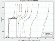 Comparação das velocidades de fluxo RWIND com valor de referência