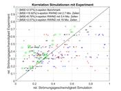 Correlação das simulações com a experiência