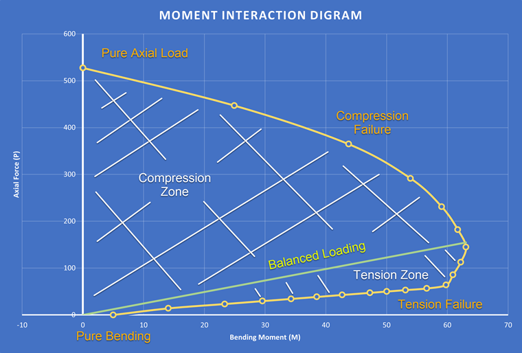 KB 001814 | Diagramas de interação de momentos no RFEM 6