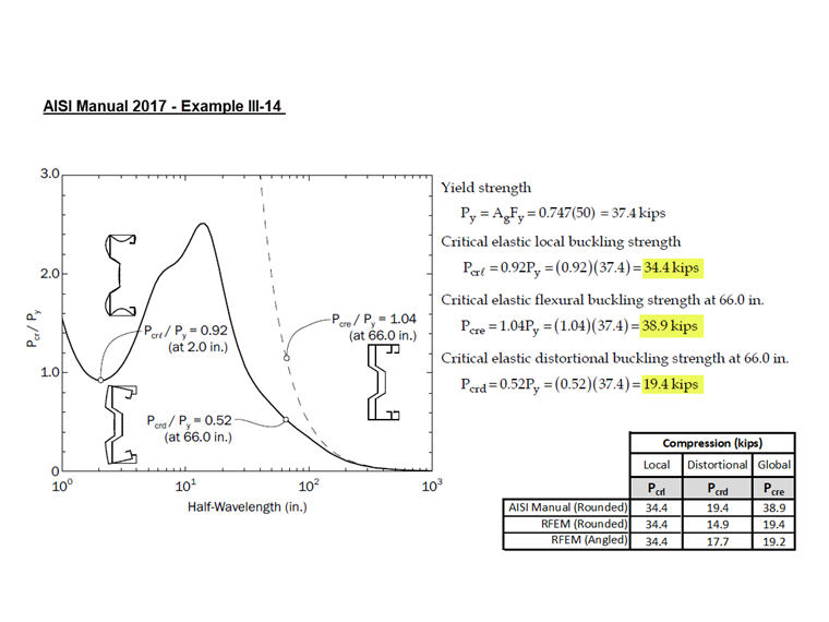 KB 001841 | Dimensionamento de aço AISI formado a frio utilizando uma secção personalizada no RFEM 6
