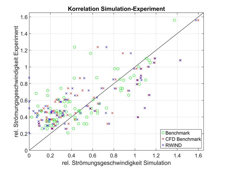 Simulações de correlação com a experiência