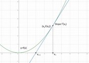 Visualização de Newton-Raphson