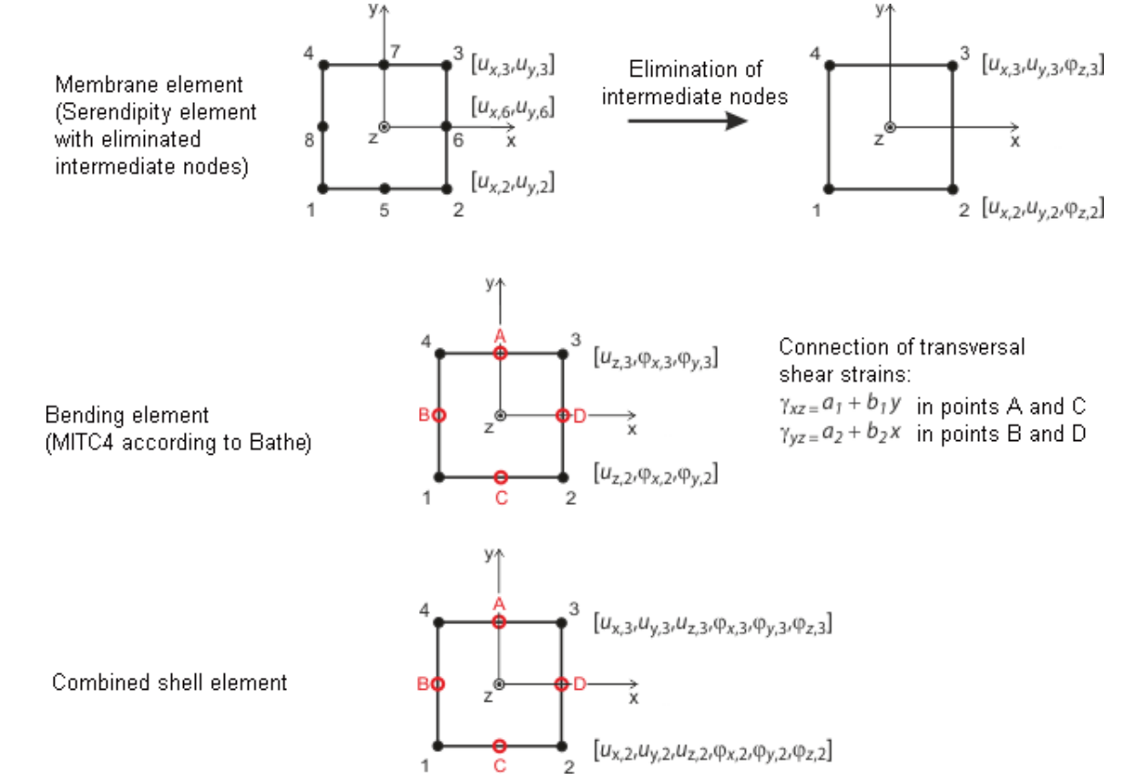 Elementos de casca (2D) no RFEM