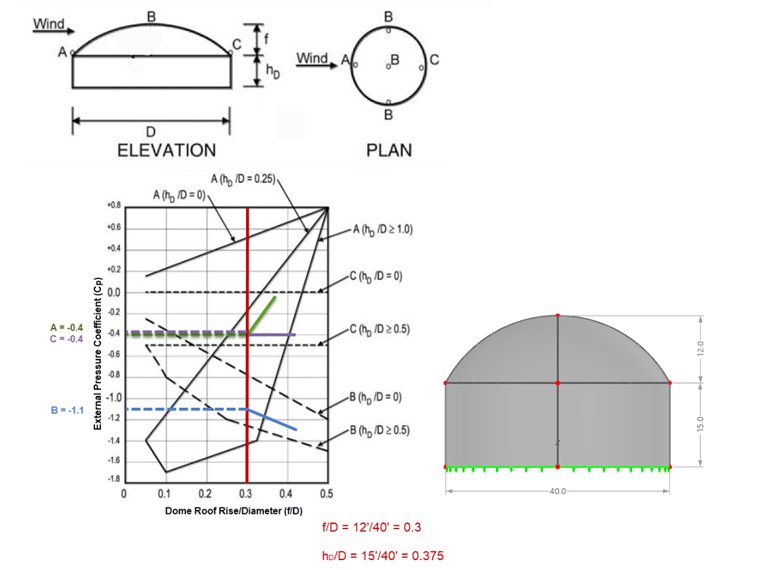 KB 001858 | Cargas de vento em estruturas de cobertura em forma de cúpula circular segundo a ASCE 7-22