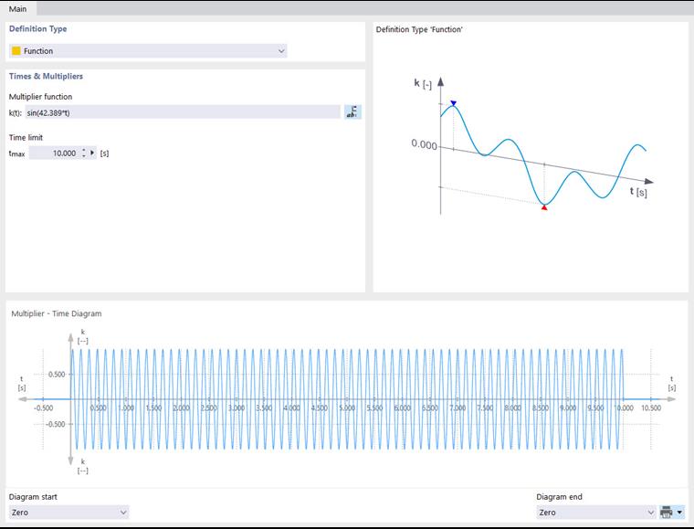Diagrama de tempo da função