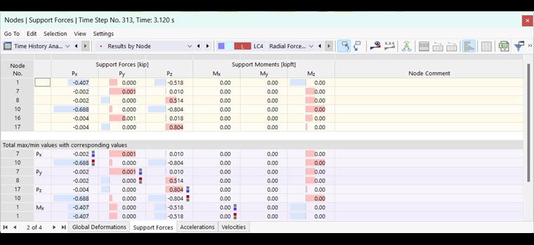 Forças de apoio na tabela para análise de histórico de tempo