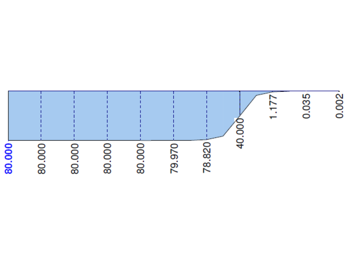 RFEM 5 – Momento de torção primário