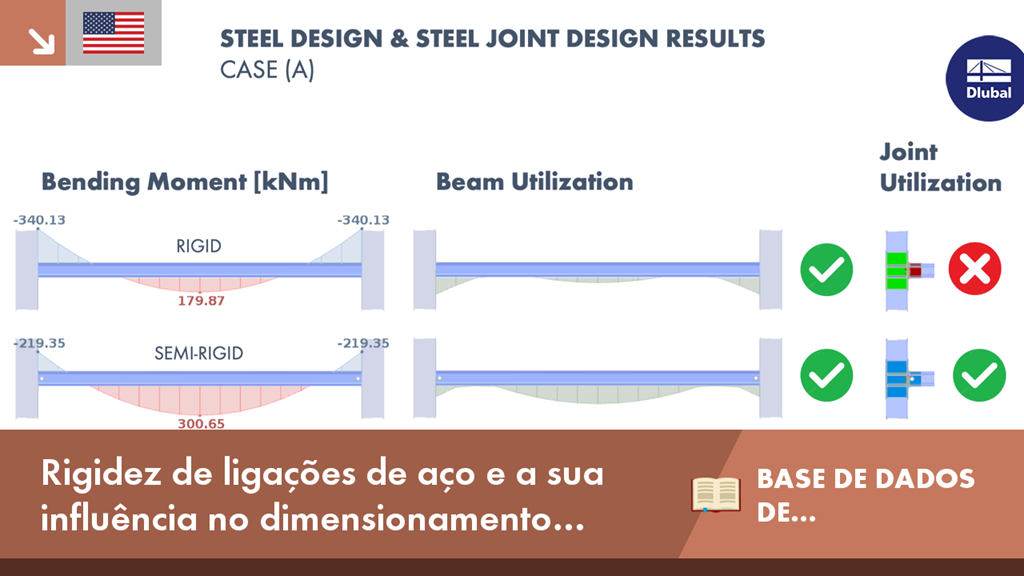 O diagrama ilustra o efeito de diferentes níveis de rigidez de ligação de aço no dimensionamento estrutural global.
