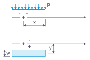 Cargas de superfície distribuídas em estrutura linear com grandeza e posição de carga variável.
