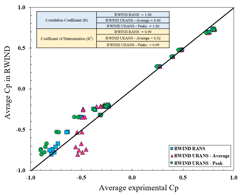 Comparação gráfica de métricas estatísticas, incluindo o coeficiente de correlação (R) e o coeficiente de determinação (R²) para simulações RANS e URANS.