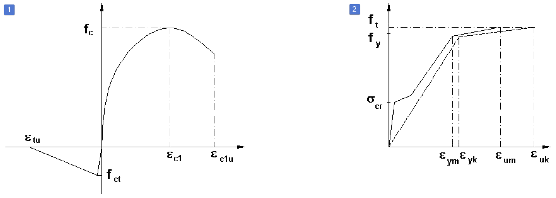 Modelação de efeito de reforço à tração em componentes de betão no RFEM