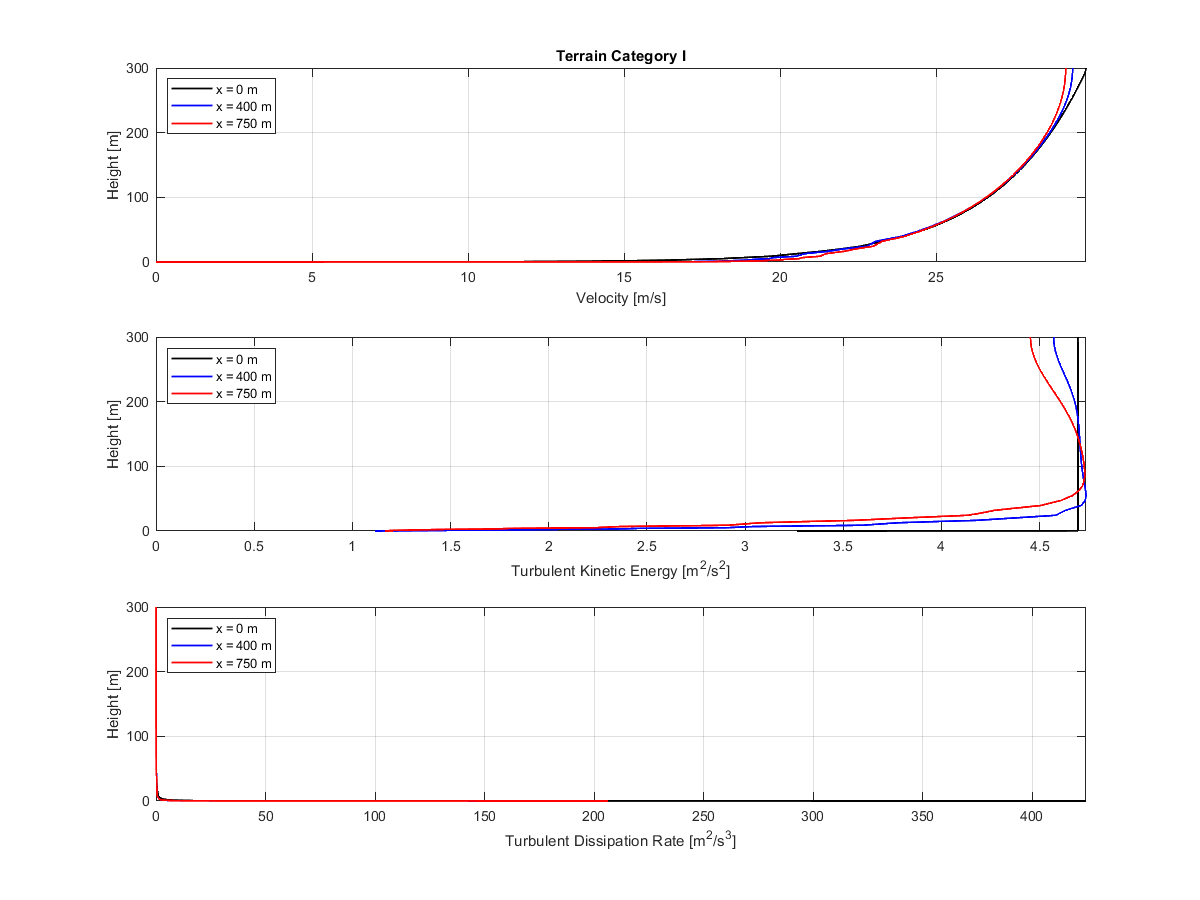 Categoria de terreno I | Diagrama comparando velocidade, energia cinética turbulenta e taxa de dissipação em secções do túnel de vento