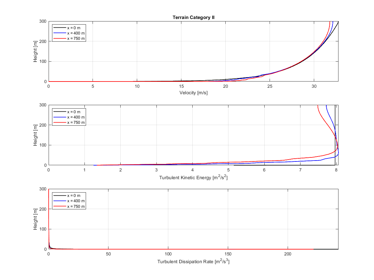 Categoria de terreno II | Diagrama comparando velocidade, energia cinética turbulenta e taxa de dissipação num túnel de vento em três posições x.