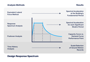 Diagrama comparando métodos de análise sísmica com aplicações de espectros de resposta de dimensionamento para efeitos de terramotos.