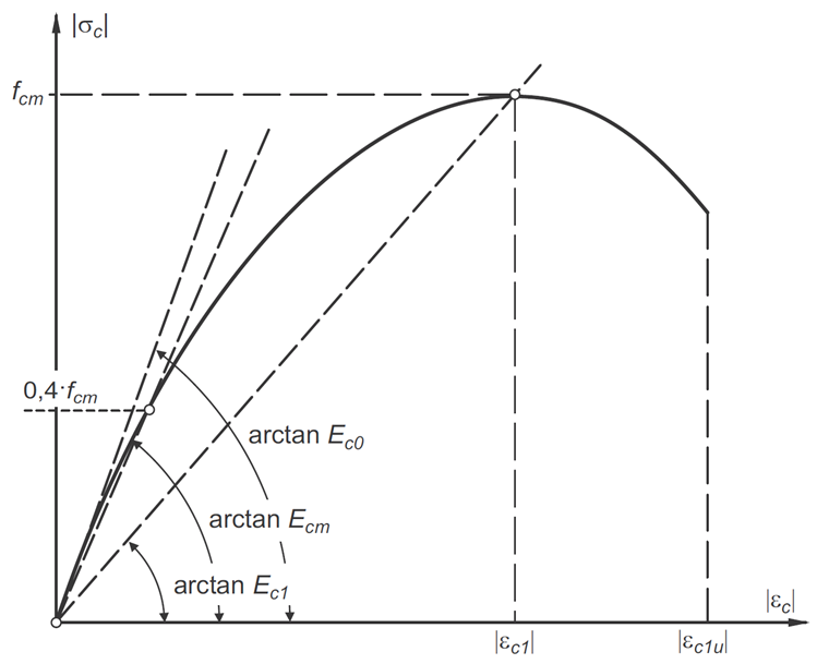 Diagrama da curva tensão-deformação do betão na zona de compressão segundo o EC2