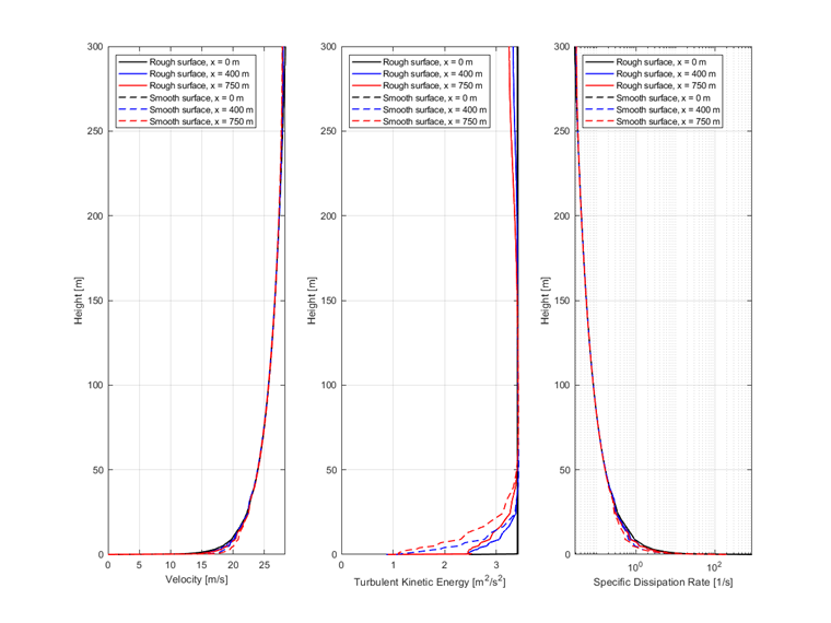 Análise comparando o fluxo de vento sobre uma superfície inferior rugosa e lisa utilizando técnicas de fluxo de terreno num túnel de vento.