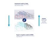 Demonstração do fluxo de trabalho completo do modelo entre o RFEM 6 e o Tekla Structures destacando a exportação e atualizações do modelo.