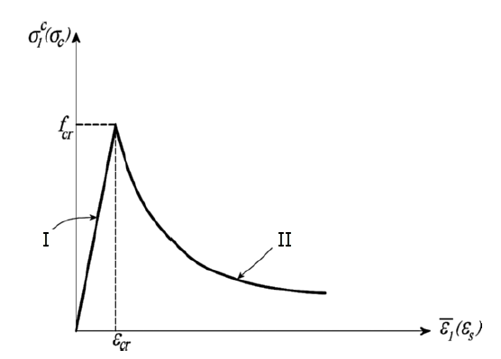 Diagrama da relação tensão-deformação para betão armado com consideração do tension stiffening