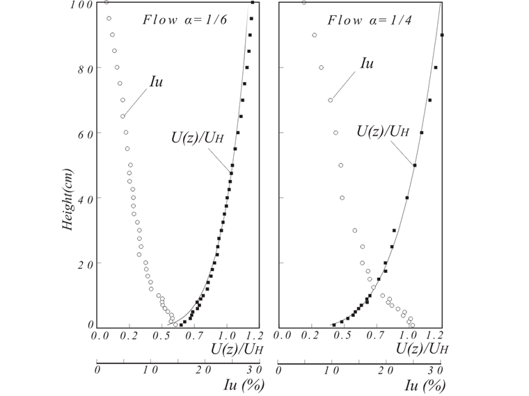 Perfis verticais de fluxo de entrada