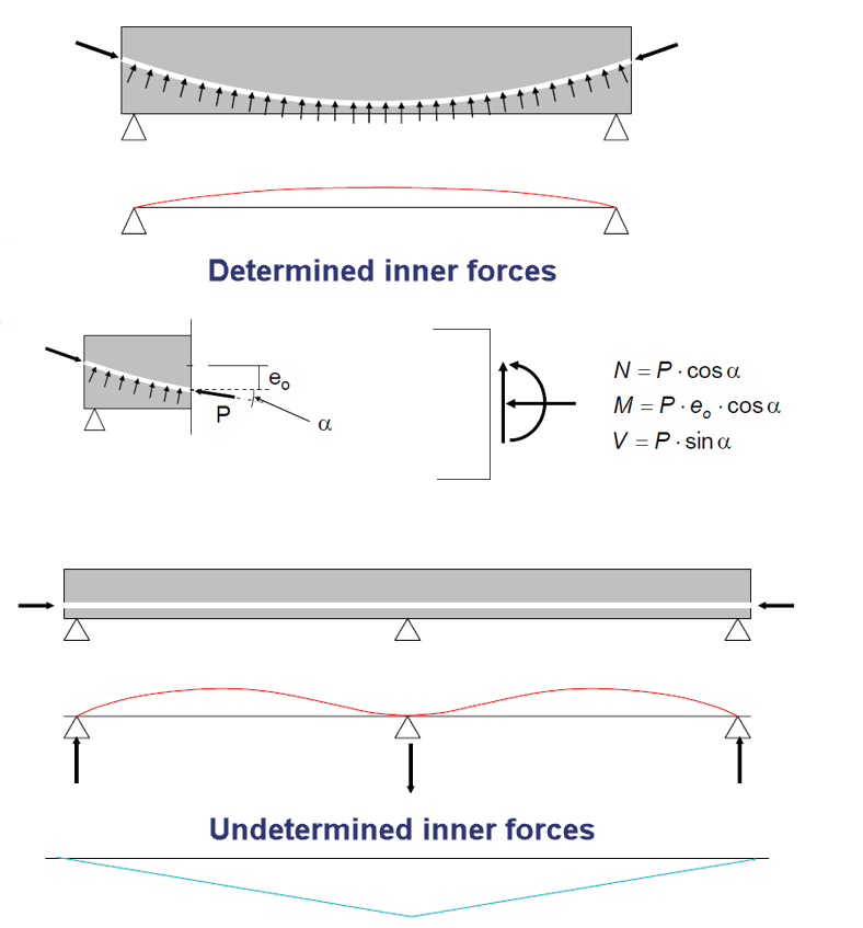 Forças internas estáticamente determinadas e indeterminadas devido à pré-esforço