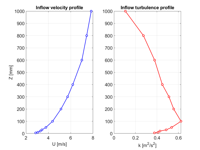 Velocidade de entrada do vento e perfil turbulento