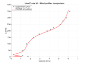 Comparação da magnitude de velocidade em x = -75 mm, secção vertical