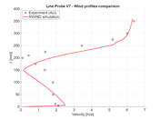 Comparação da magnitude da velocidade em x = 200 mm, secção vertical