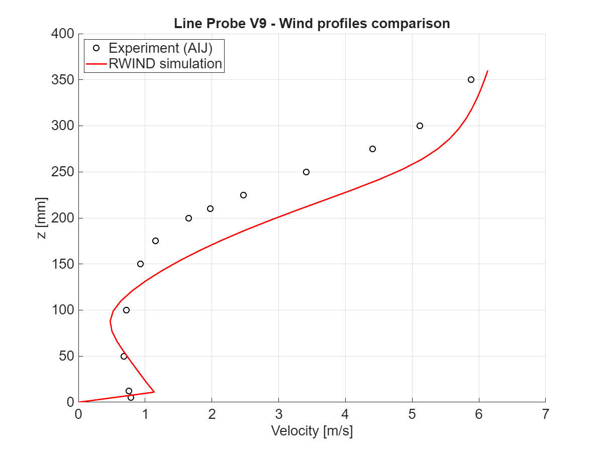 Comparação da magnitude da velocidade em x = 400 mm, secção vertical