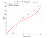 Comparação de grandeza de velocidade em x = 550 mm, secção vertical