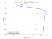 Comparação de magnitudes de velocidade em x = 25 mm, secção horizontal