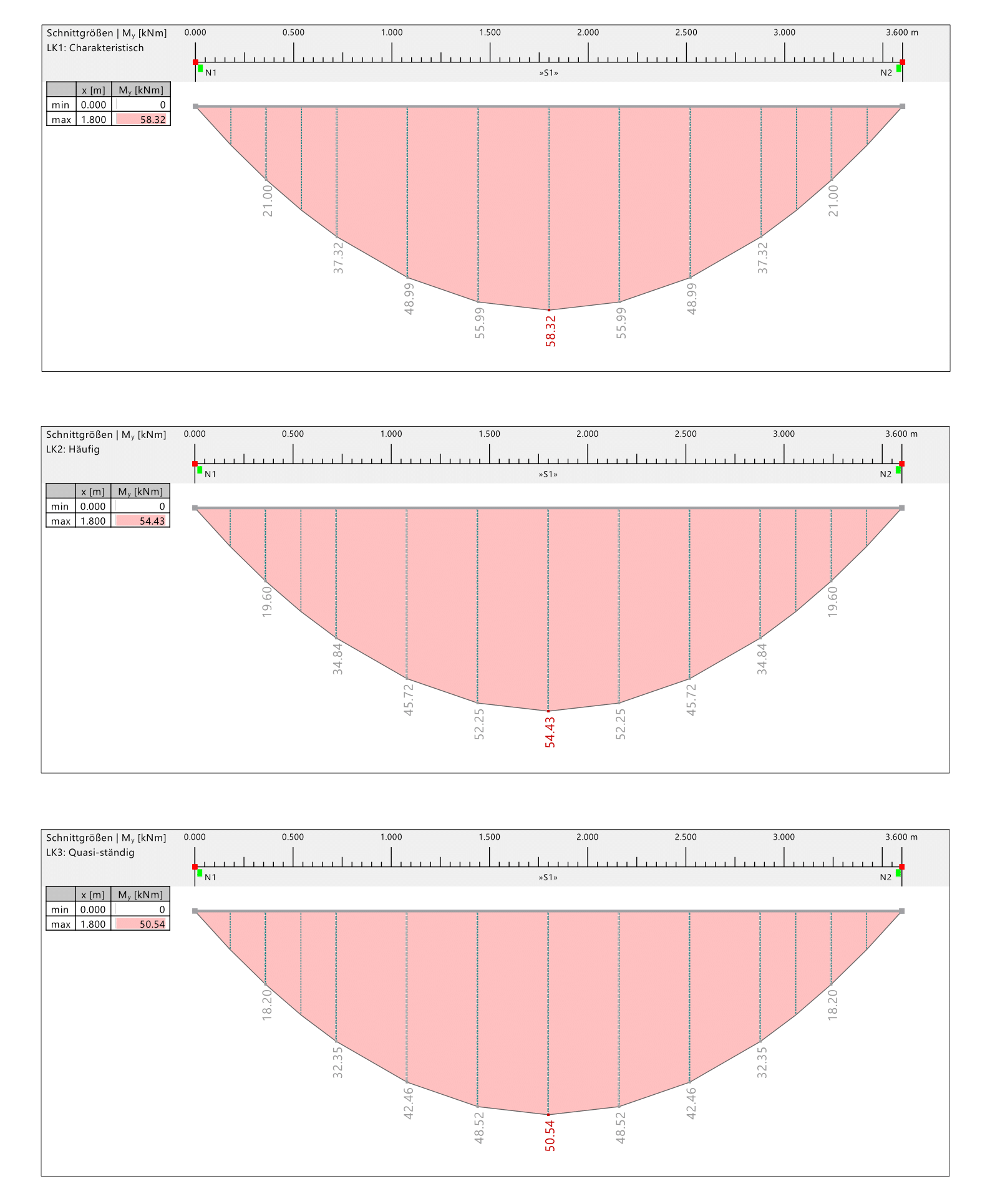 KB 1992 | Distribuição de momento de flexão no centro de vão para as três situações de dimensionamento do estado limite de utilização