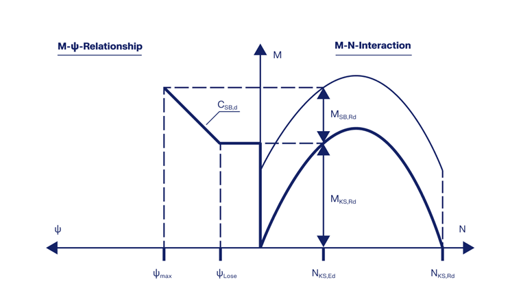 Análise de propriedades do modelo estrutural híbrido do DIBt Newsletter 04/2017.