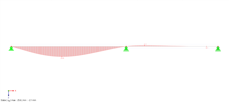 Cálculo não linear – Flecha resultante da combinação de cargas característica
