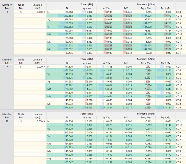 Determinação de combinações de carga efetivas num exemplo de aplicação