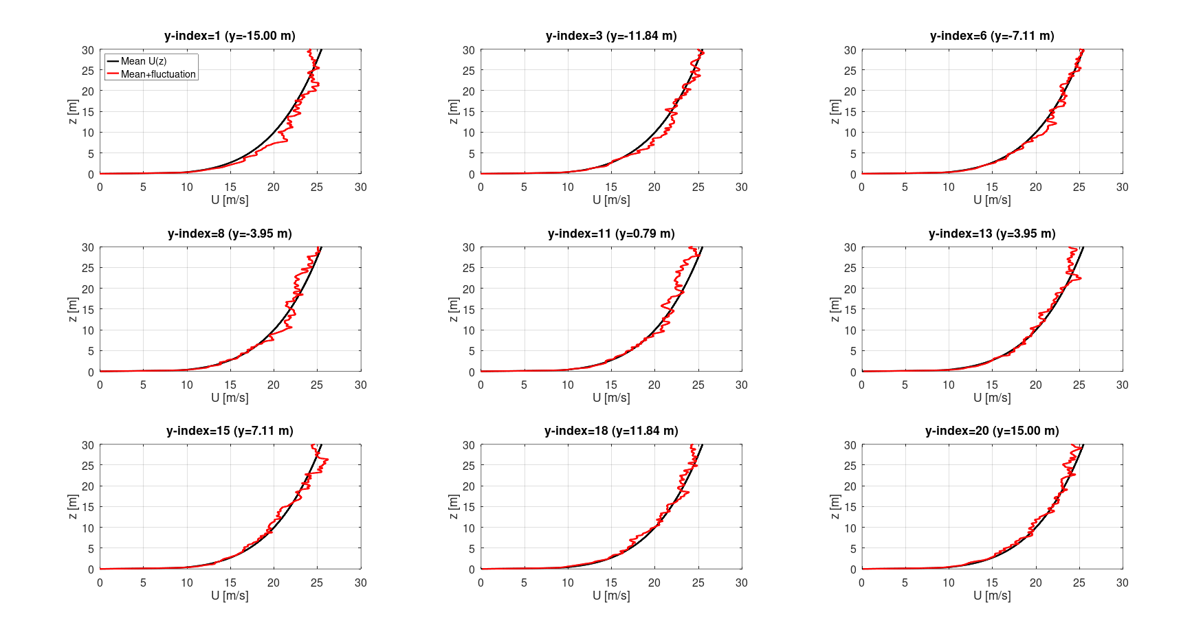Comparação do perfil de vento médio e dos perfis flutuantes instantâneos em várias localizações ao longo de várias secções