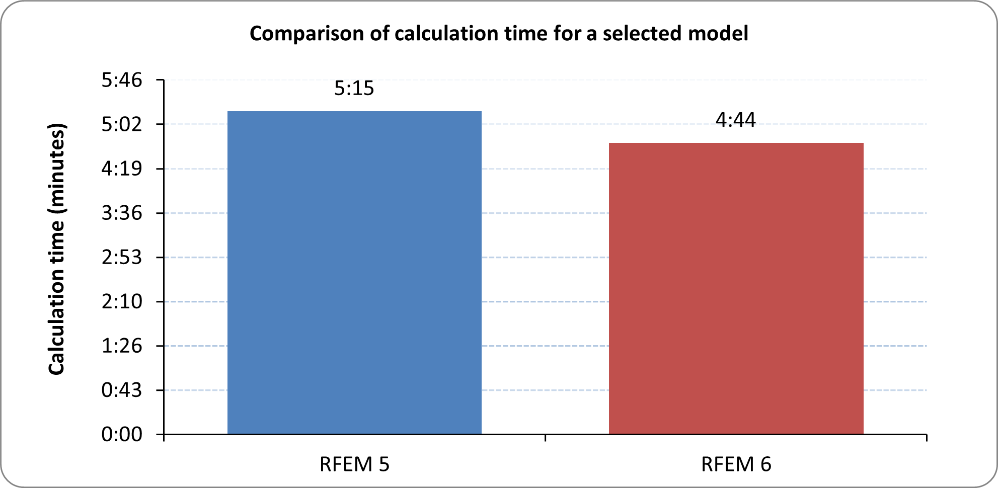 Comparação dos tempos de cálculo de um modelo selecionado
